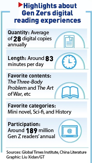 Digital reading, audiobooks dominate China's Gen Zers' reading habits and online literature goes global, says new report